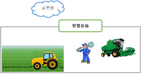 “互联网+”智慧农场:生鲜农产品的生产运营创新模式